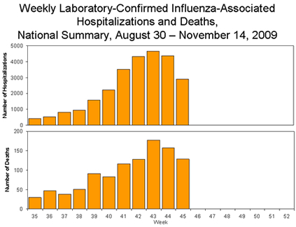 Flu deaths Aug. - Nov.2009.