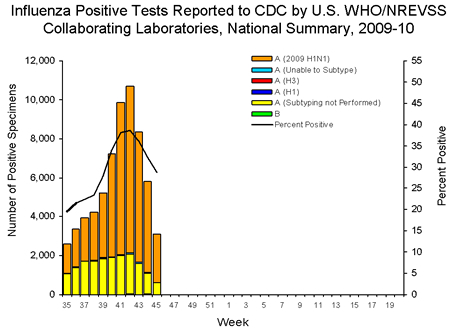 Influenza Positive Reports.