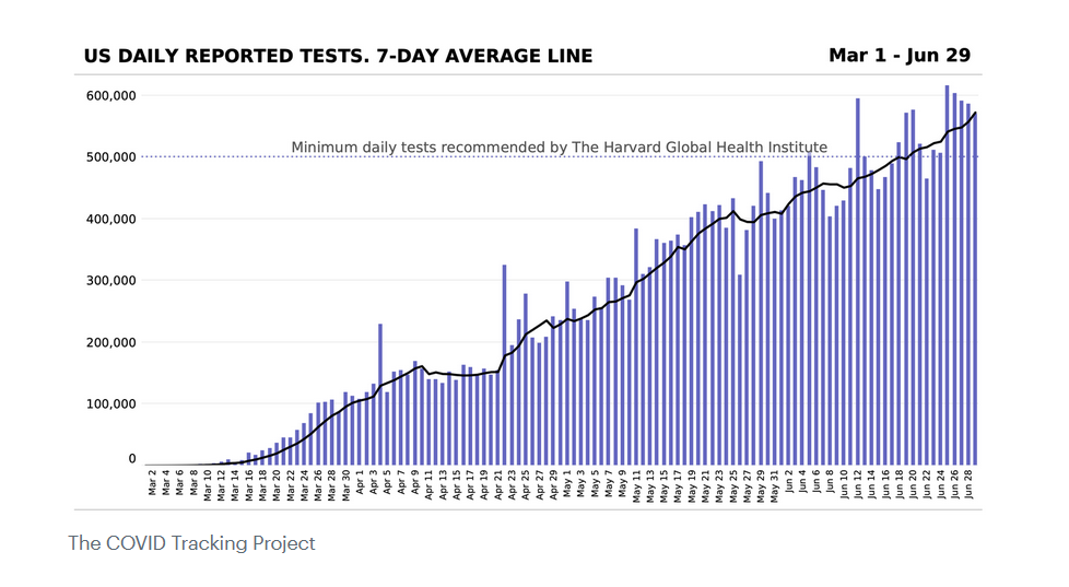 US Daily reported COVID-19 tests through June 29